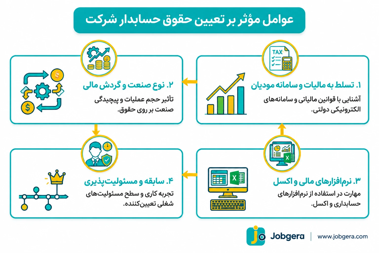 کلیدیترین عوامل موثر بر تعیین نرخ حقوق حسابدار شرکت