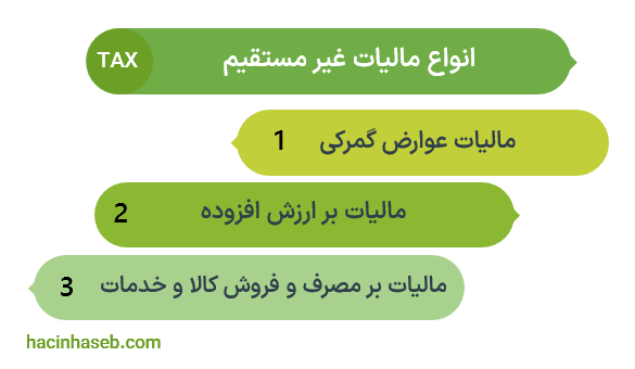 انواع مالیات-مالیات غیر مستقیم