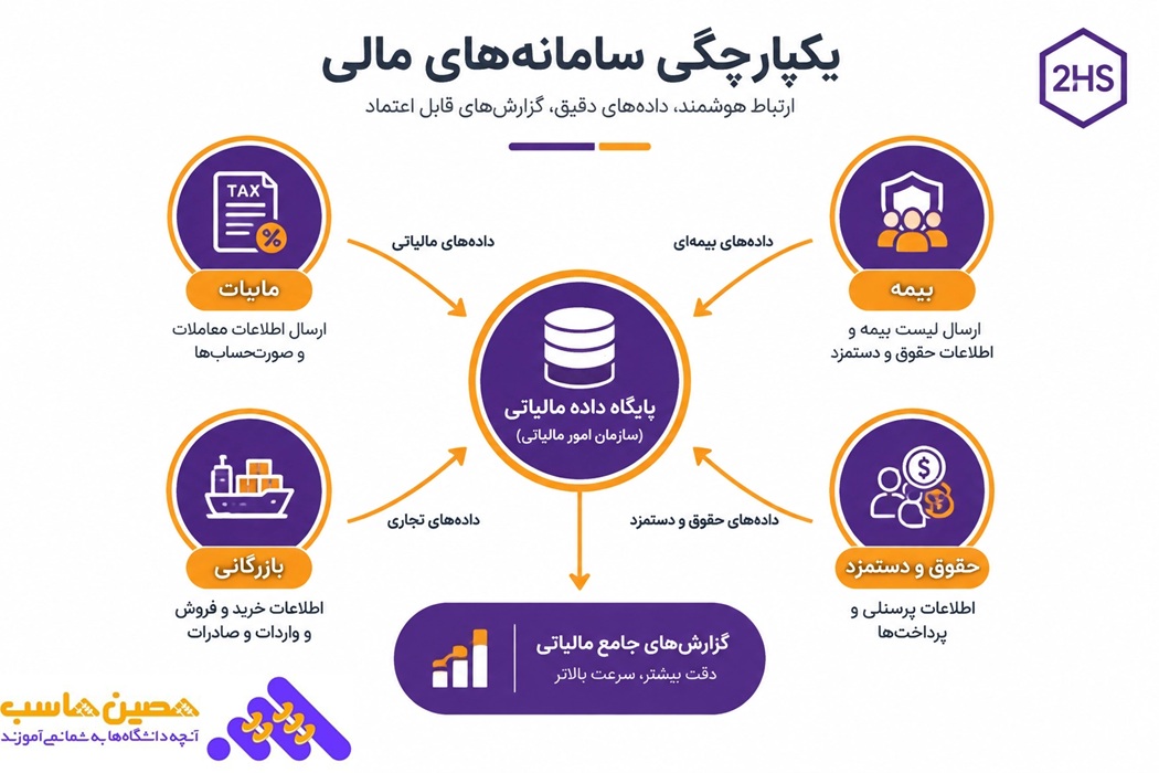یکپارچگی سامانه های مالی