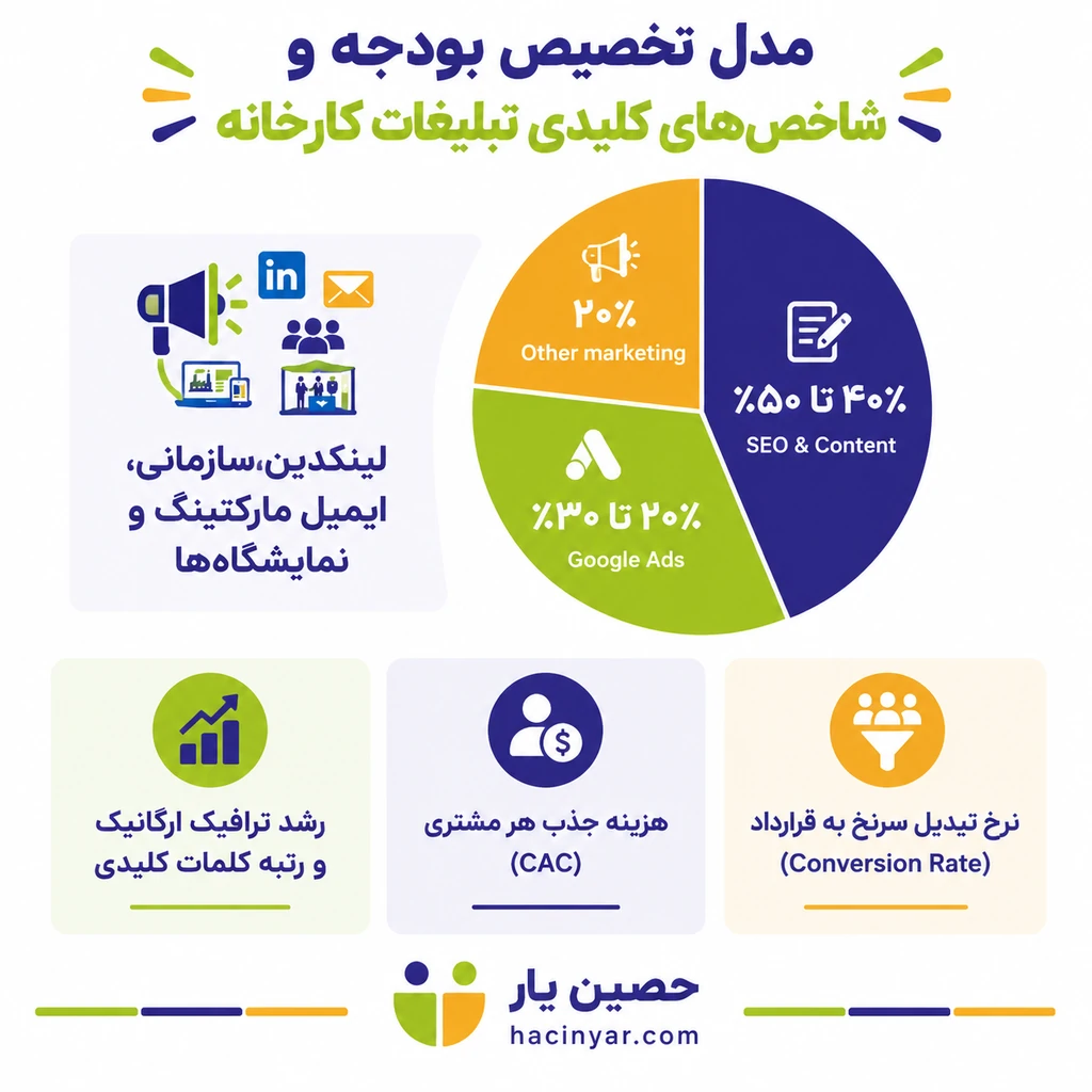 بودجه&zwnj;بندی تبلیغات کارخانه&zwnj;های تولیدی