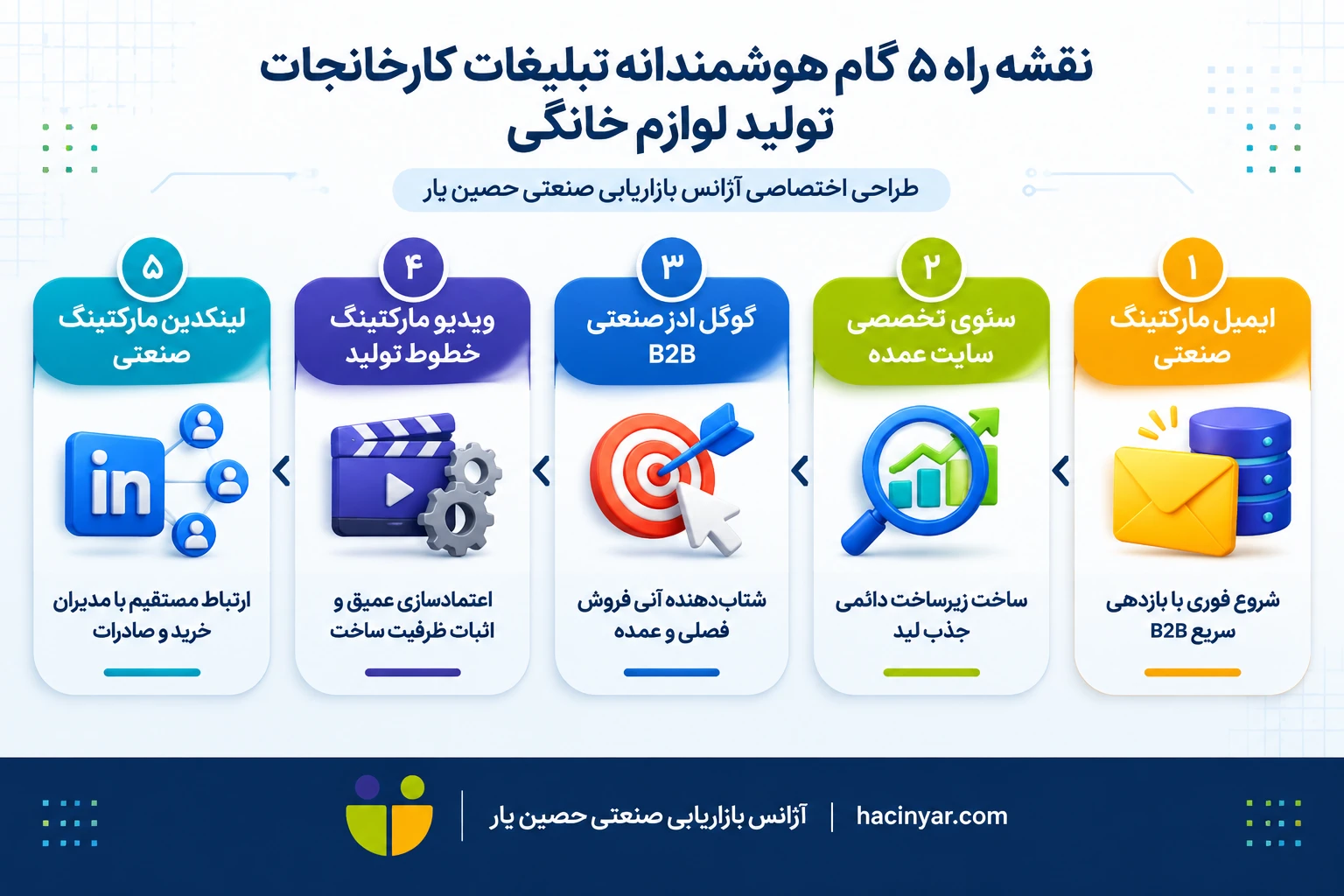 نمودار اولویتبندی تبلیغات کارخانجات تولید لوازم خانگی