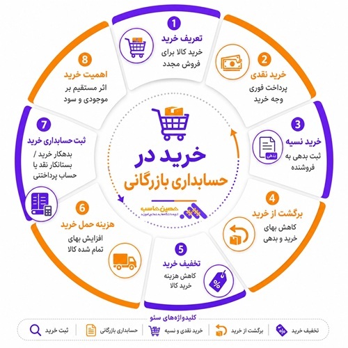 تعریف خرید درحسابداری بازرگانی