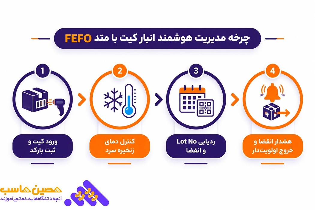 چرخه مدیریت هوشمند انبار کیت با متدFEFO