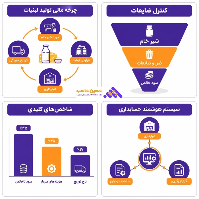 چرخه مالی تولید لبنیات