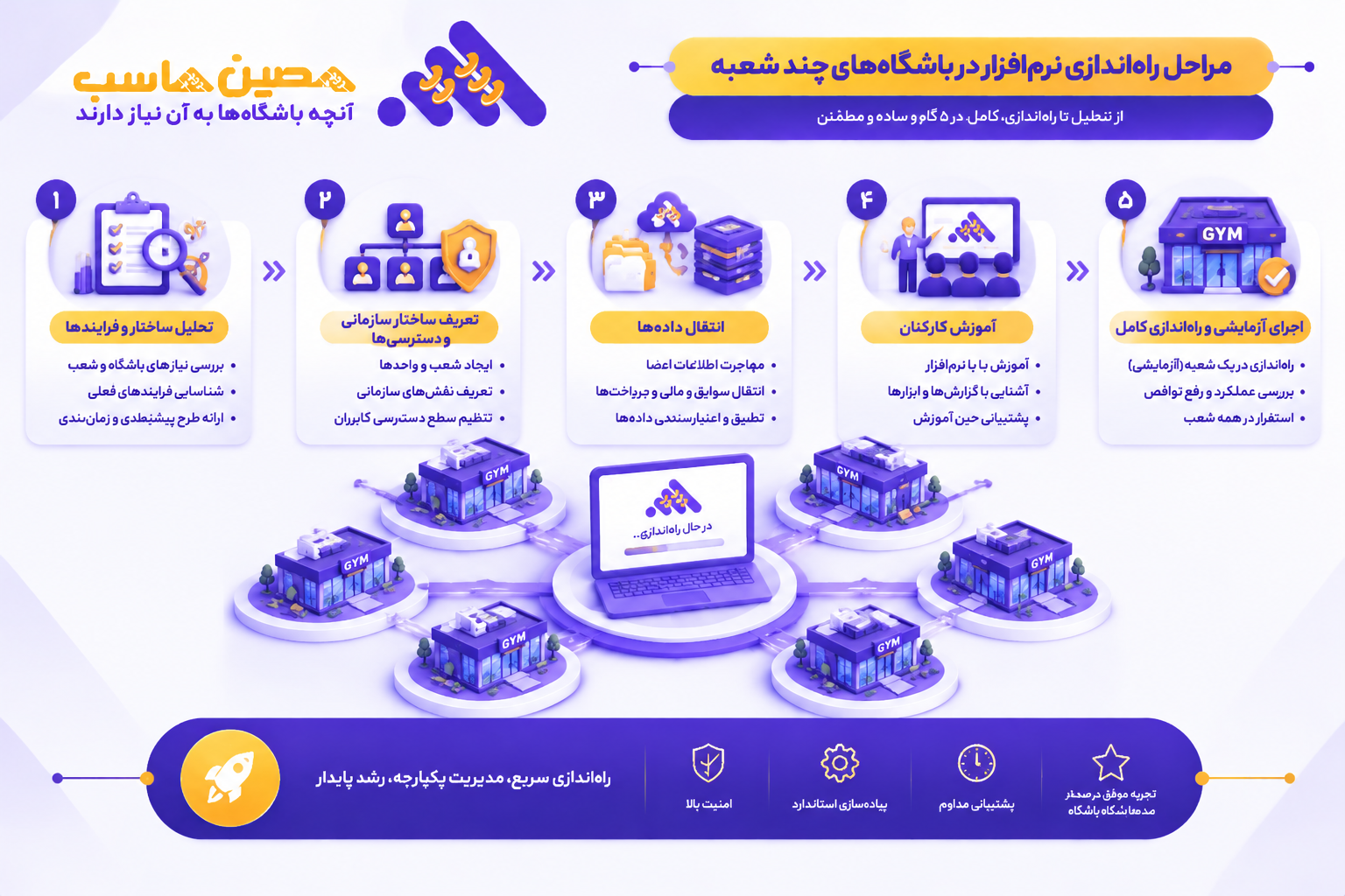 راهاندازی نرم افزار در باشگاههای چند شعبه