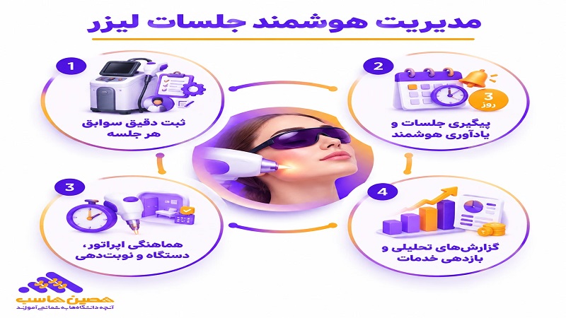 مدیریت جلسات لیزر با نرم افزار کلینیک پوست و مو