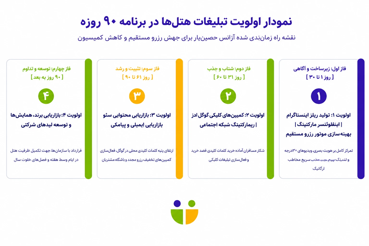 نمودار اولویت تبلیغات هتل&zwnj;ها در برنامه 90 روزه 