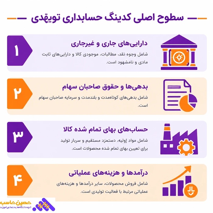کدینگ حسابداری تولیدی