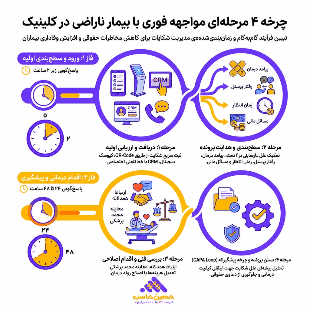 نمودار 4 گام استراتژیک مدیریت شکایات بیماران در کلینیکهای تخصصی
