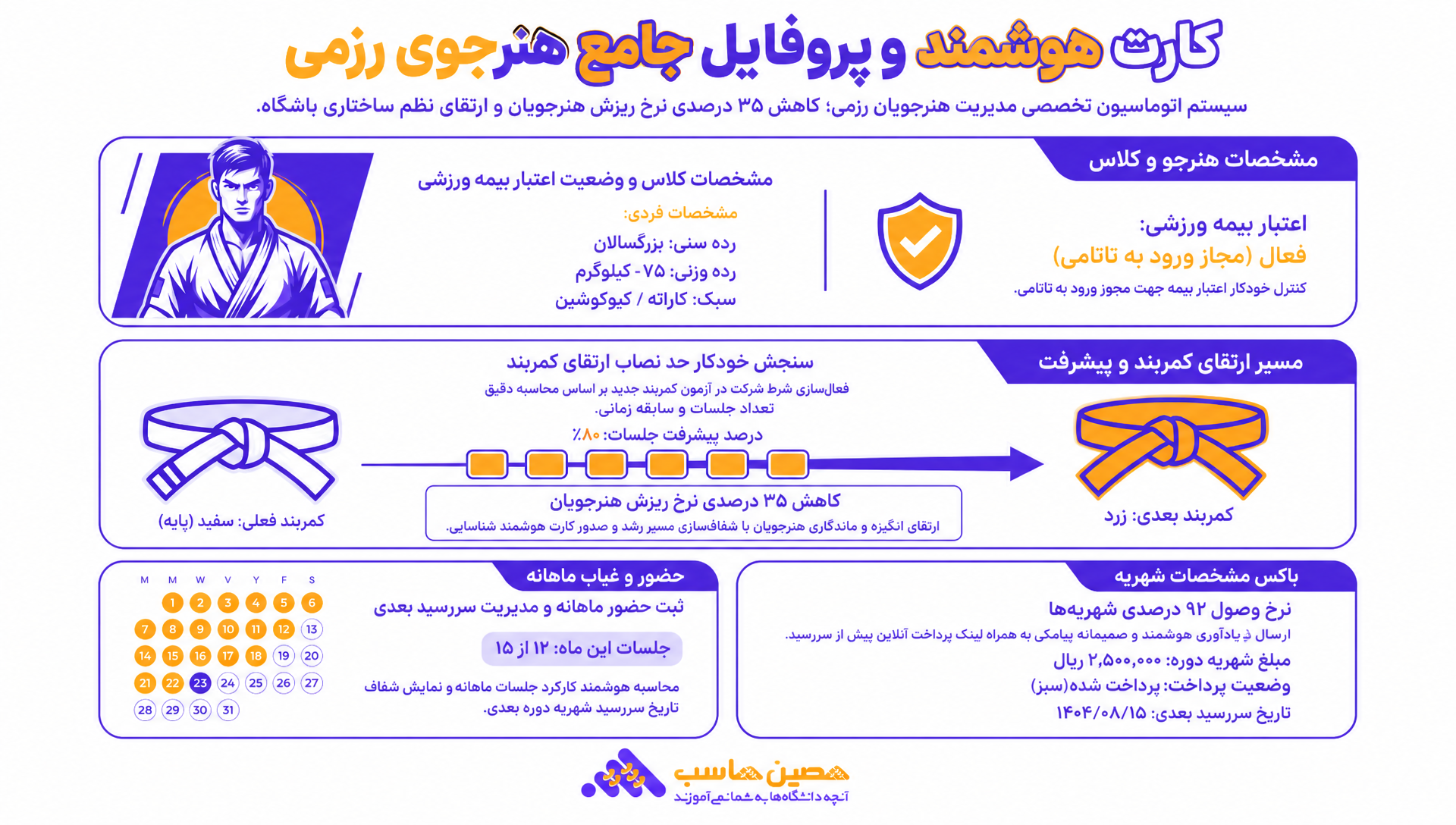 کارت نمونهی هنرجو (مشخصات کلاس، مسیر کمربند، حضور ماهانه، شهریه و سررسید بعدی)