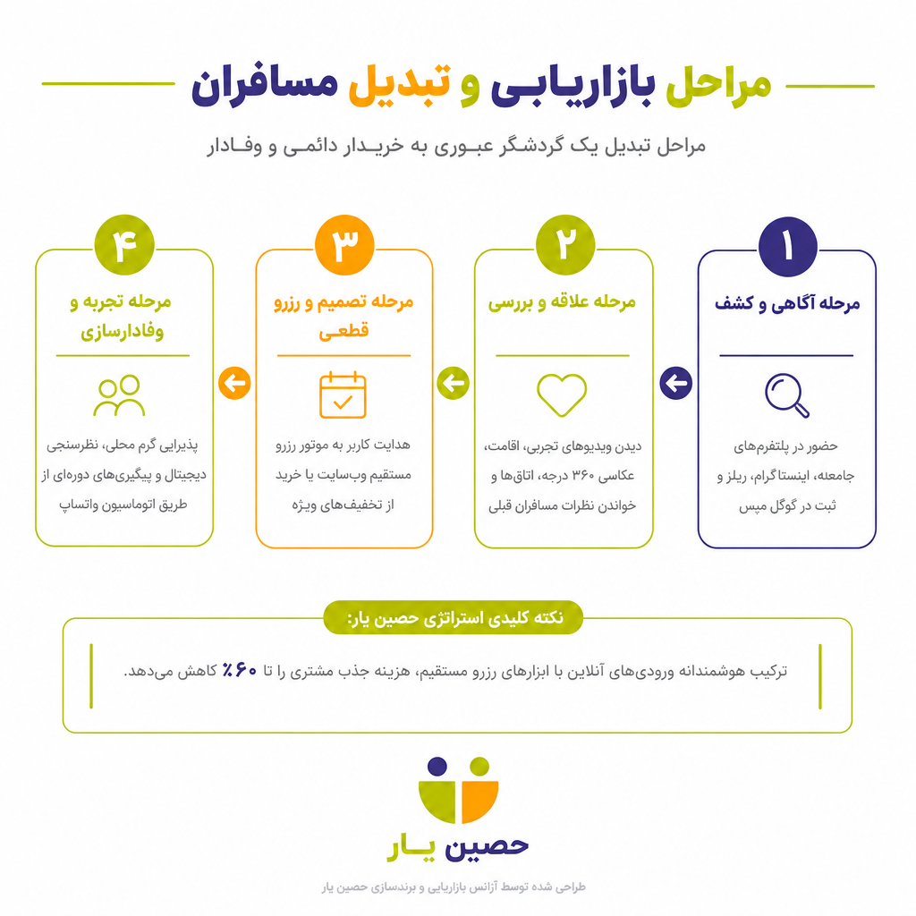مراحل بازاریابی و مراحل تبدیل مسافران اقامتگاههای بومگردی