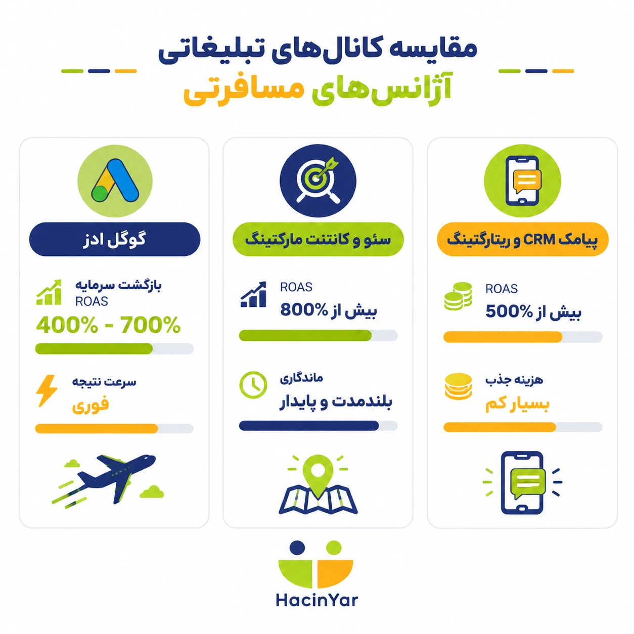 ماتریس مقایسه کانالهای تبلیغاتی و بودجهبندی هوشمند آژانس مسافرتی
