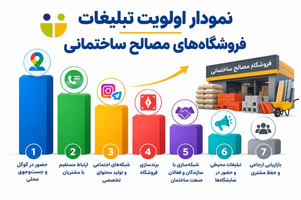 نمودار اولویت تبلیغات فروشگاه های مصالح ساختمانی