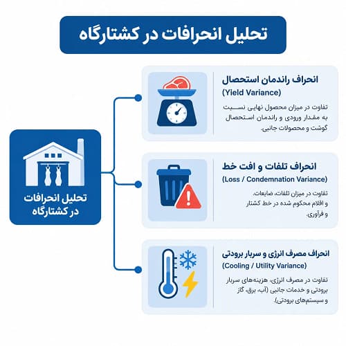 آنالیز انحرافات بهای تمام_شده در کشتارگاه