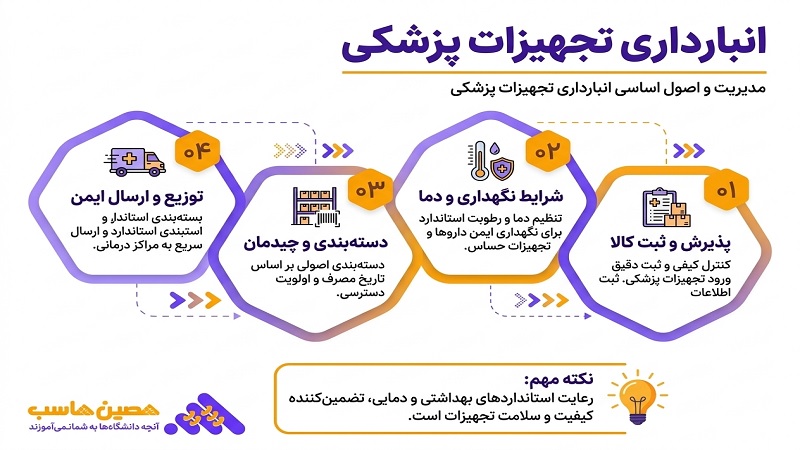 انبارداری تجهیزات پزشکی
