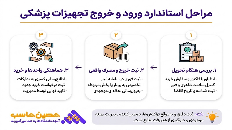 مراحل استاندارد ورود و خروج تجهیزات پزشکی