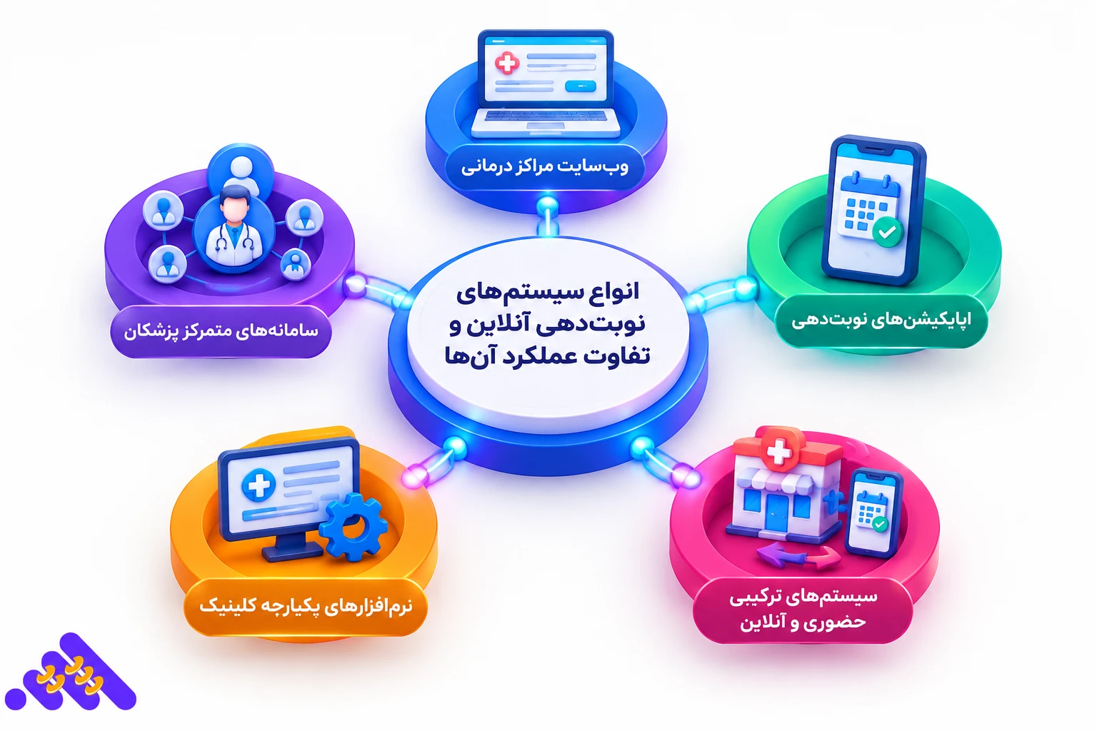 نرم&zwnj;افزار نوبت دهی آنلاین پزشک