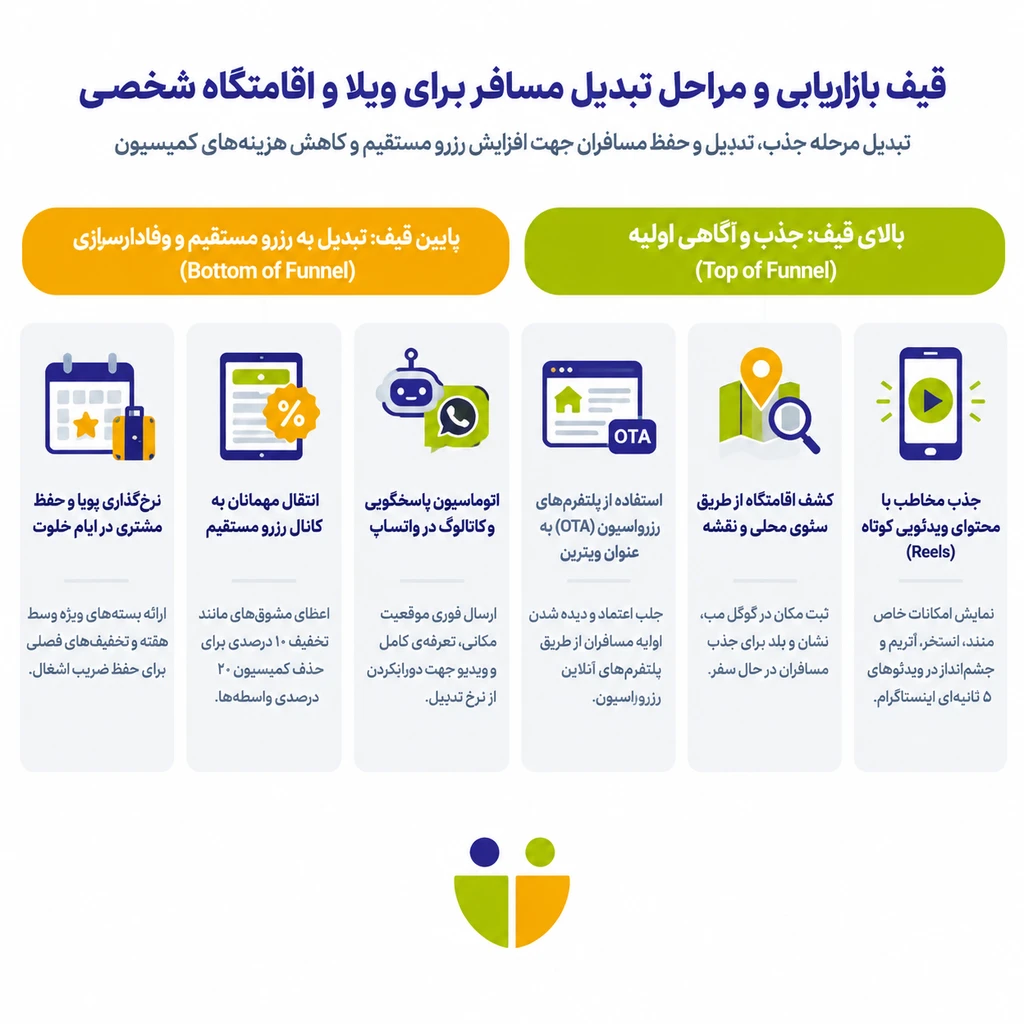 قیف بازاریابی و تبلیغات ویلا و اقامتگاههای شخصی