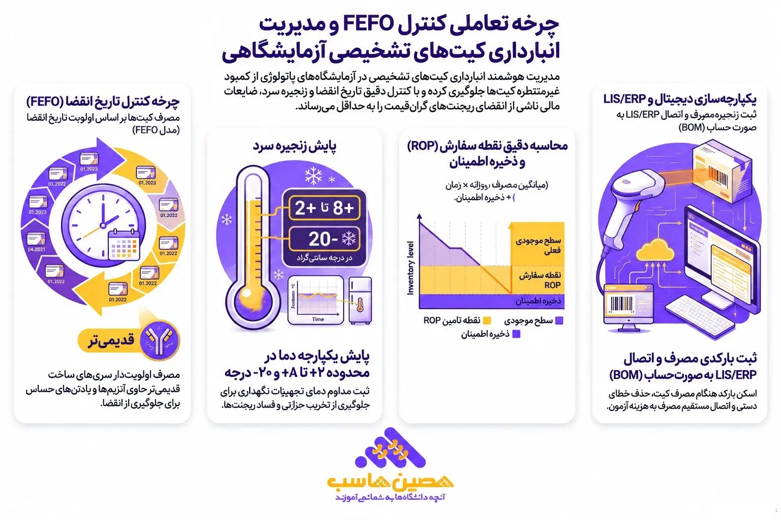 چرخه تعاملی کنترل FEFO و انبارداری کیت&zwnj;های تشخیصی