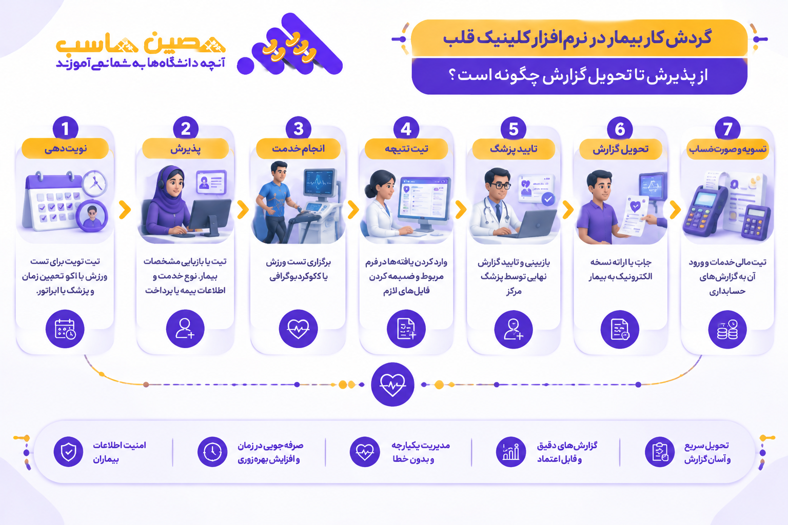 گردش کار بیمار در نرم افزار کلینیک قلب