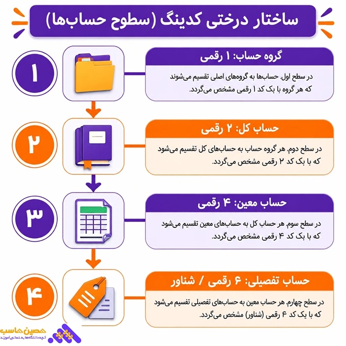 کدینگ حسابداری تولیدی