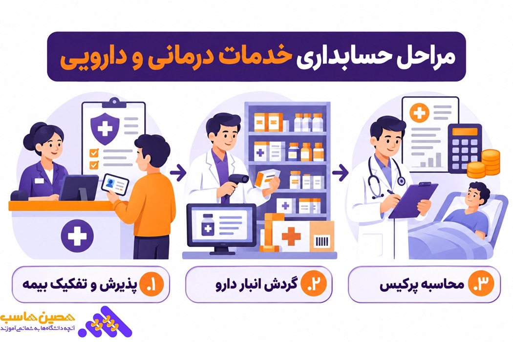 مراحل حسابداری خدمات درمانی و دارویی