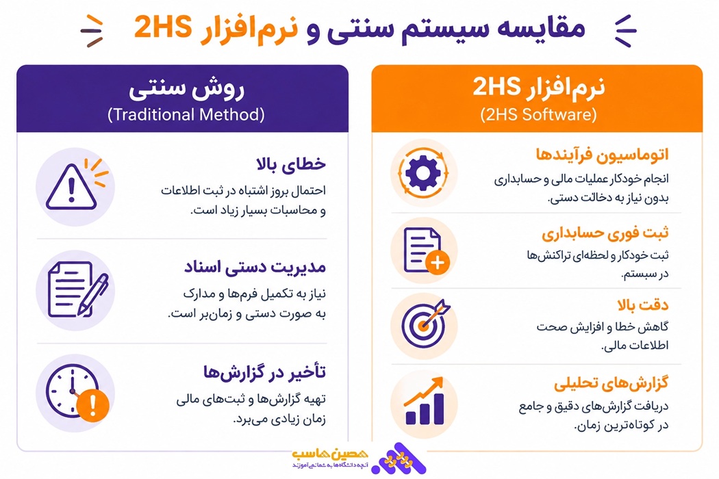 جدول مقایسه روش سنتی و نرم افزار 2hs