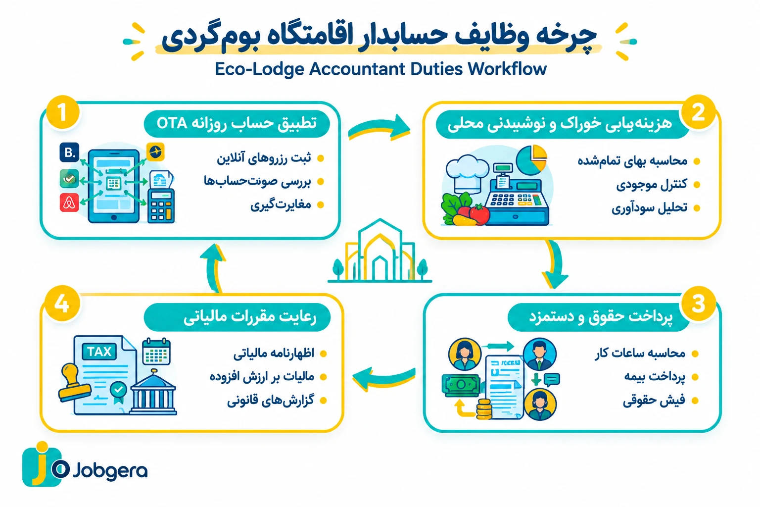 چرخه وظایف کلیدی حسابدار اقامتگاه بومگردی و سنتی