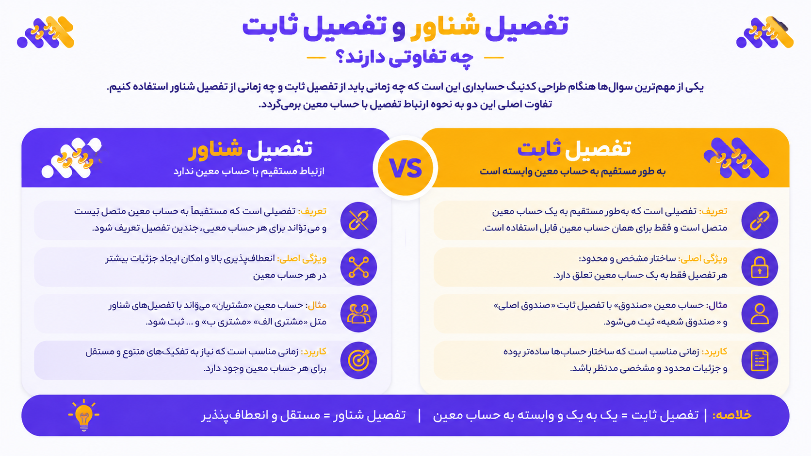 تفصیل شناور و تفصیل ثابت