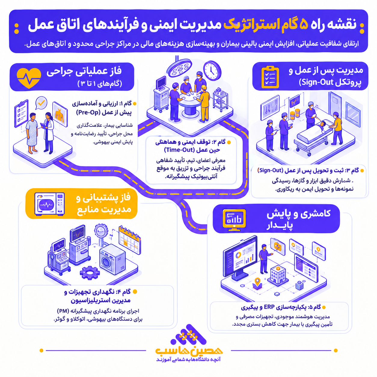 نقشه راه 5 گام استراتژیک مدیریت ایمنی و فرآیندهای اتاق عمل