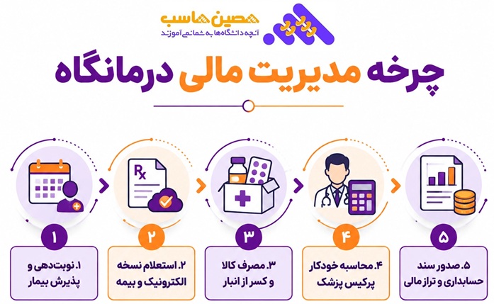 چرخه مدیریت مالی درمانگاه