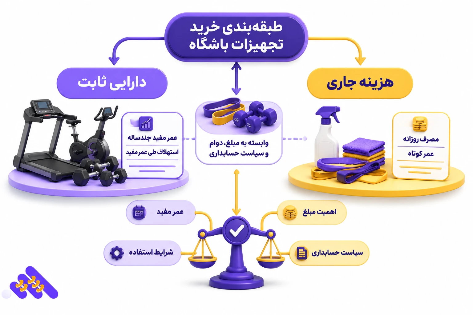 ثبت فاکتور خرید تجهیزات در حسابداری باشگاه