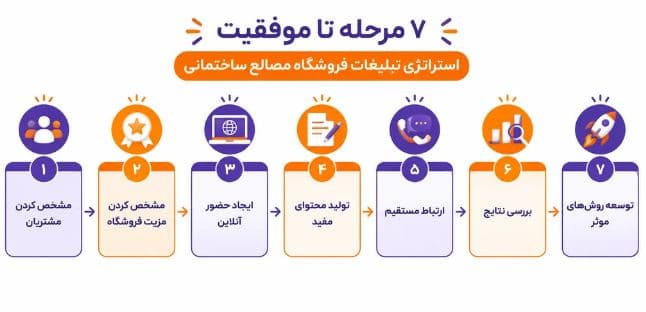 برنامه شروع تبلیغات فروشگاه مصالح ساختمانی