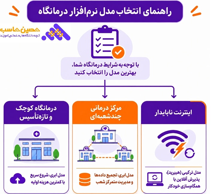 هرمدل نرم افزار درمانگاه برای چه مرکزی مناسب است.