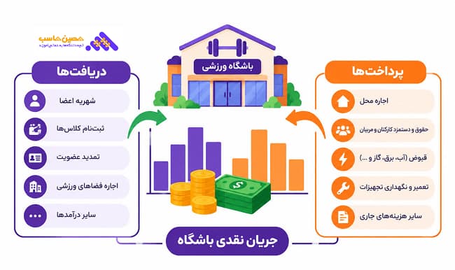نمودار دریافت و پرداخت نقدی باشگاه ورزشی -جریان نقدی باشگاه