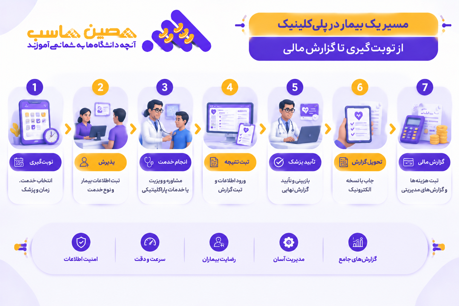 مسیر یک بیمار در پلی&zwnj;کلینیک