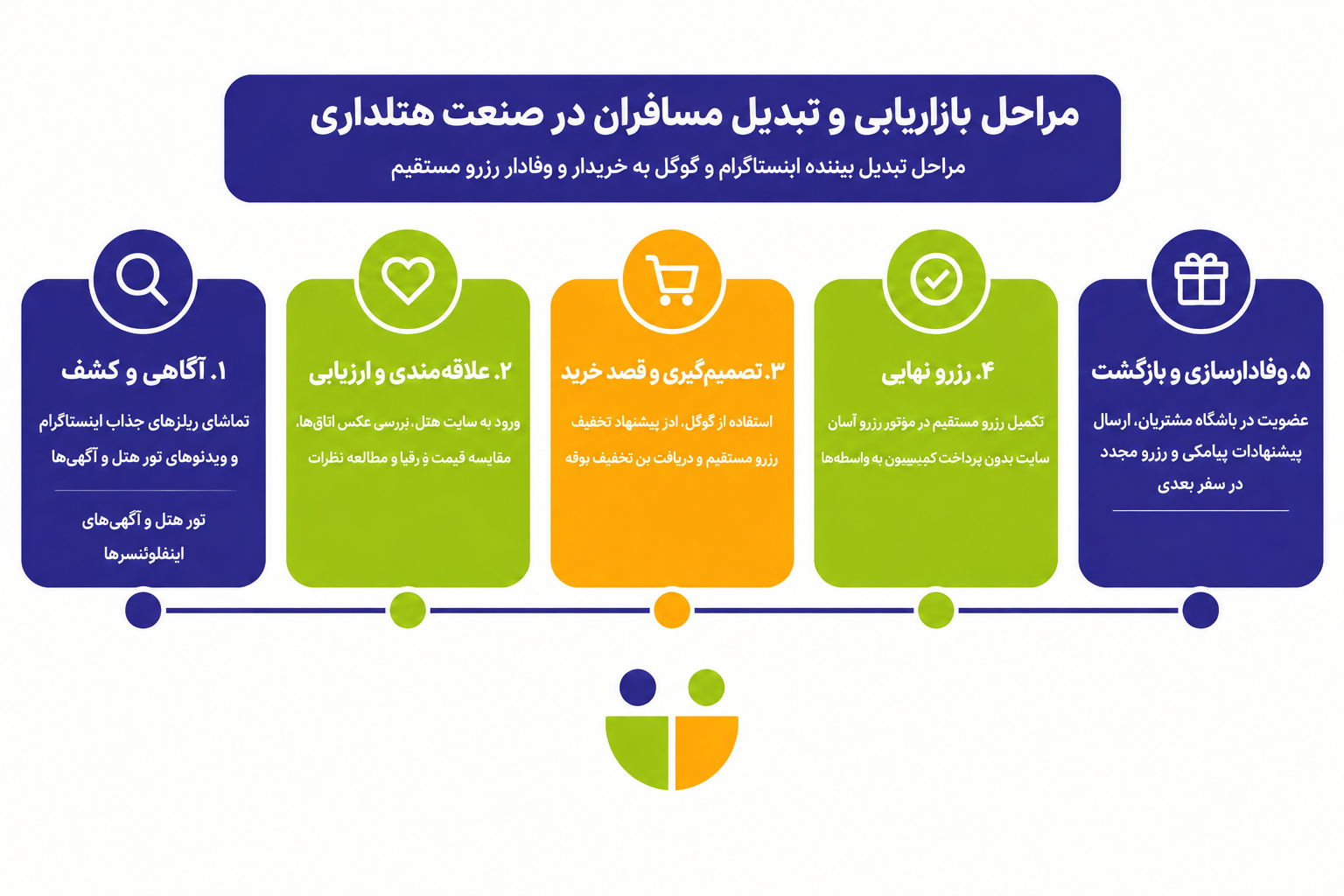 مراحل بازاریابی و تبدیل مسافران در صنعت هتلداری و تبلیغات هتل&zwnj;ها
