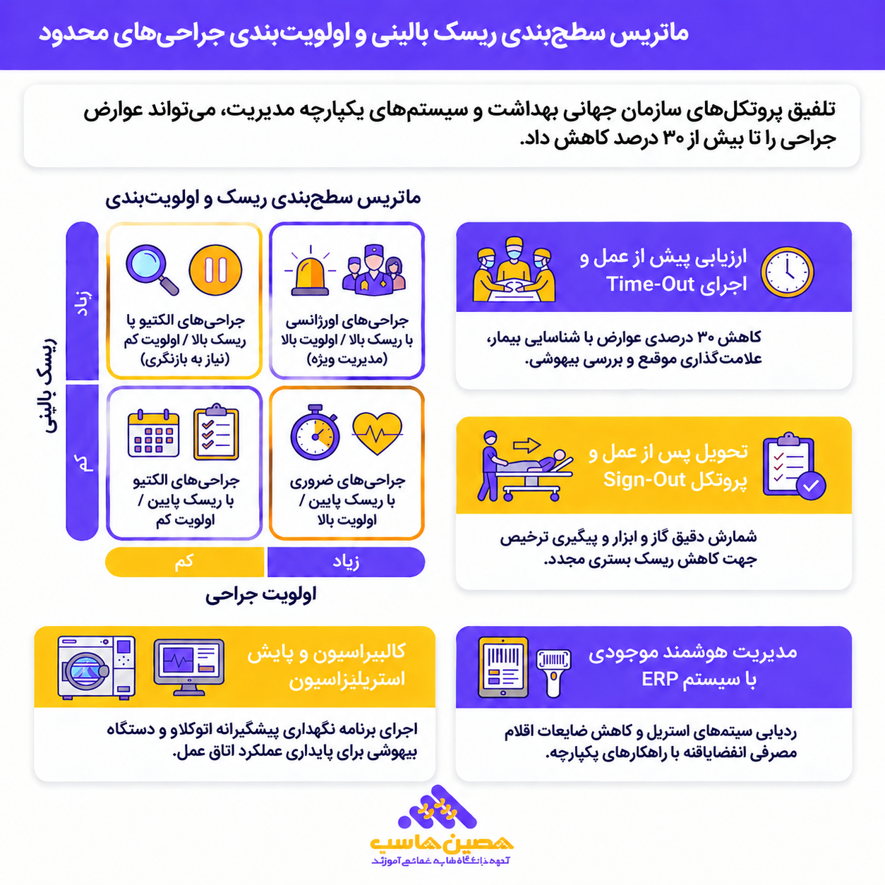 ماتریس سطحبندی ریسک بالینی و اولویتبندی جراحیهای محدود