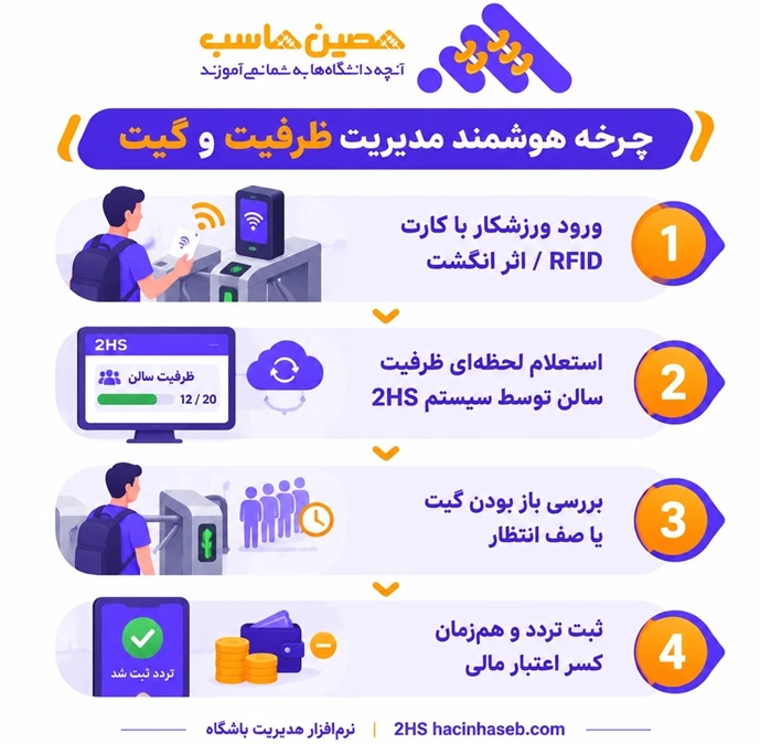 چرخه هوشمند مدیریت ظرفیت و گیت