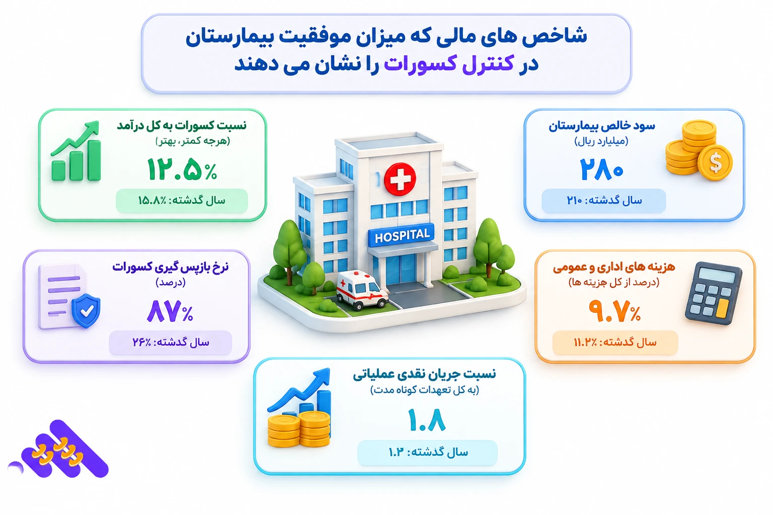 داشبورد کنترل مطالبات بیمه و کسورات در حسابداری بیمارستان