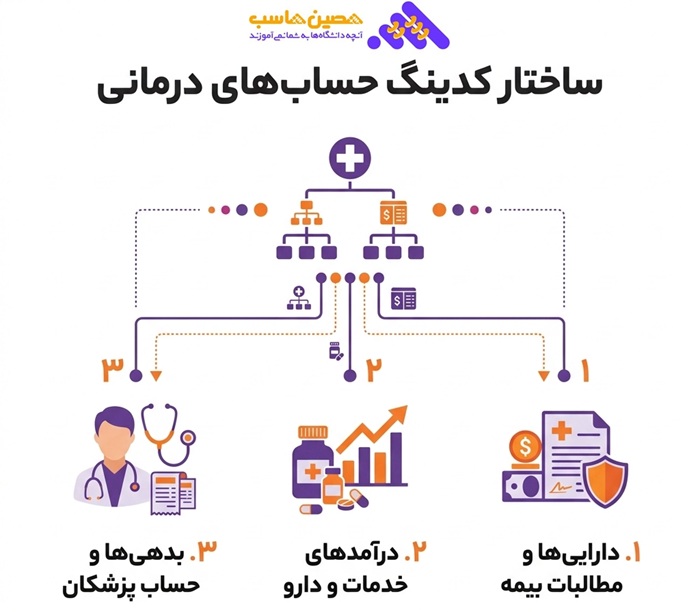 ساختار کدینگ حساب های درمانی