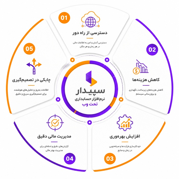 نرم افزار سپیدار سیستم