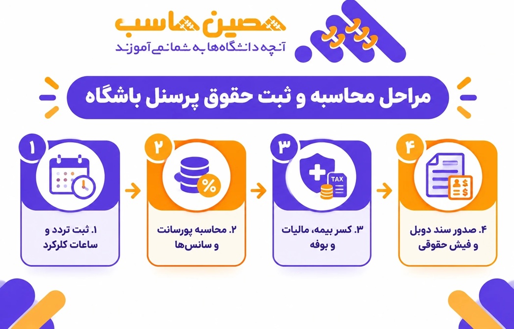مراحل محاسبه و ثبت حقوق