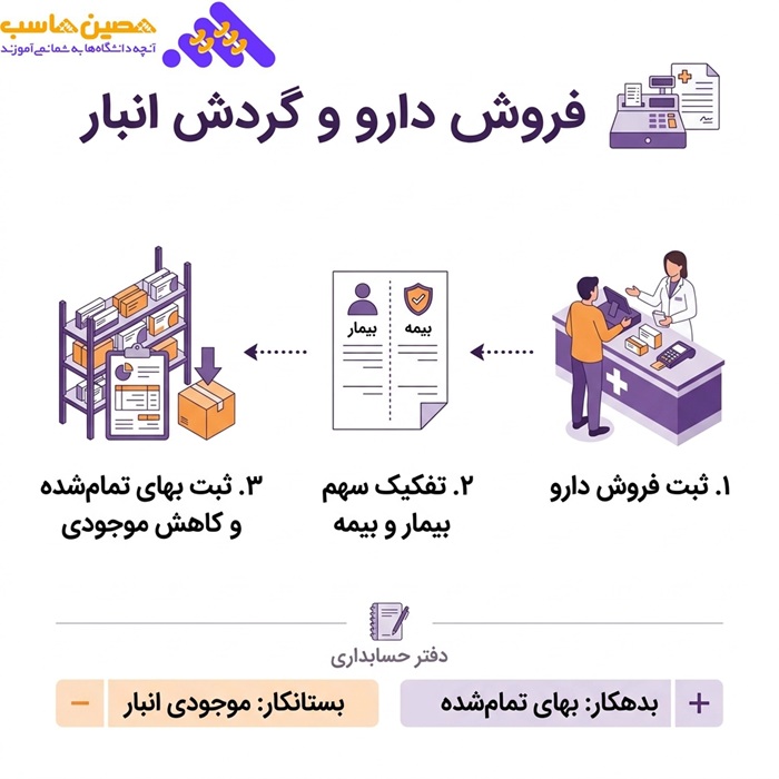 فروش دارو و گردش انبار