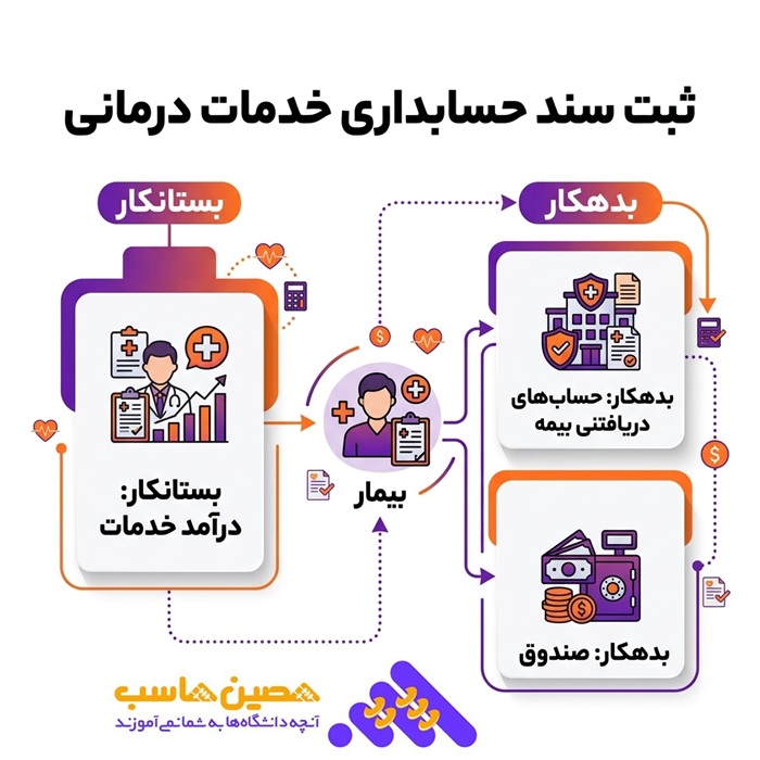 ثبت سند حسابداری