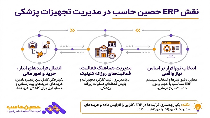 نقش نرمافزار حصین حاسب برای مدیریت یکپارچه کلینیک