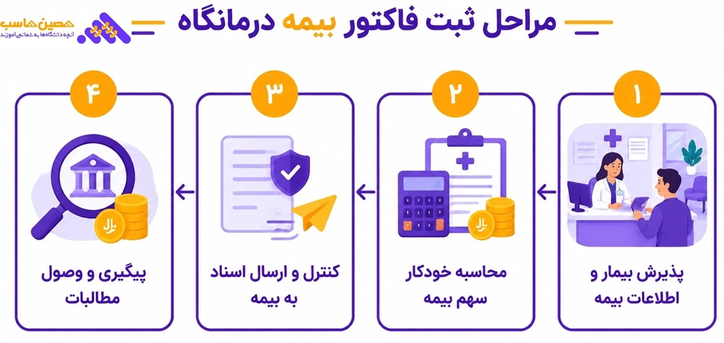 مراحل ثبت فاکتور بیمه درمانگاه
