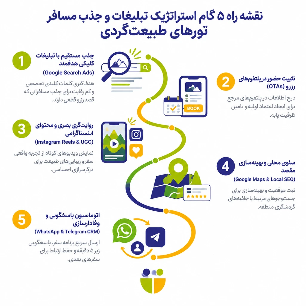 نمودار اولویت تبلیغات تورهای طبیعتگردی؛ نقشه راه 5 گام استراتژیک