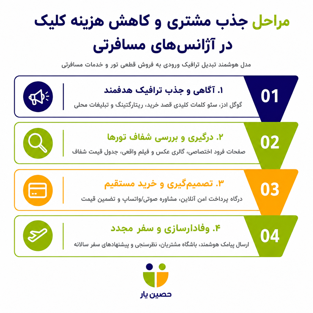 مراحل جذب مشتری و کاهش هزینه کلیک در آژانسهای مسافرتی
