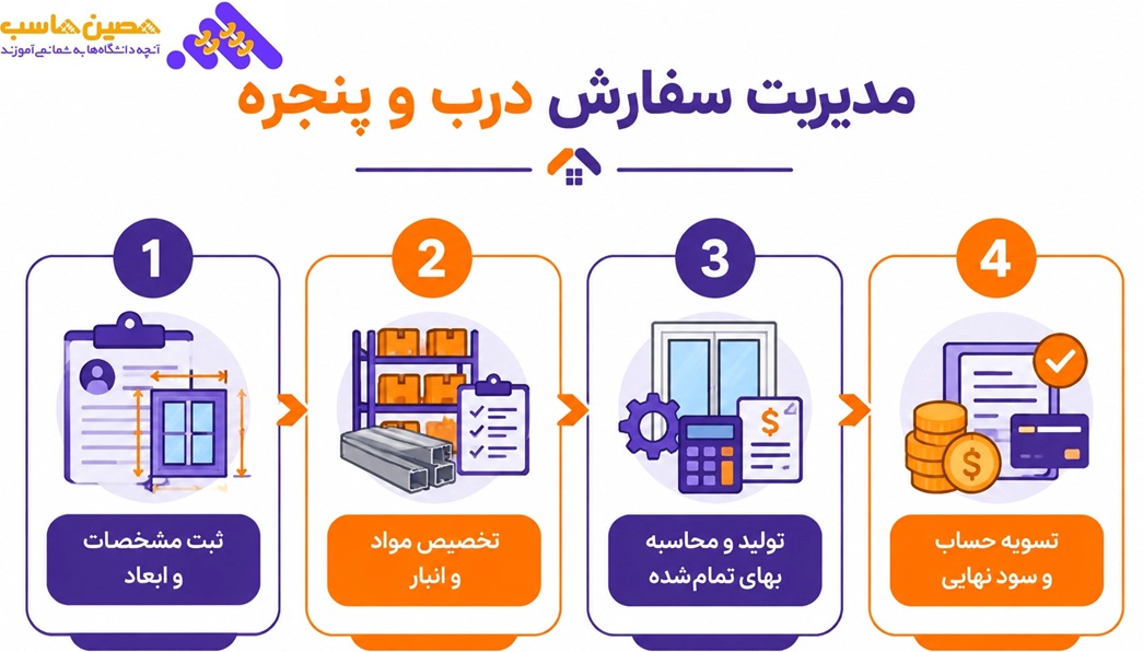 مدیریت سفارش درب و پنجره